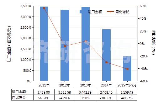2011-2015年9月中國無煙煤(HS27011100)進(jìn)口總額及增速統(tǒng)計(jì)
